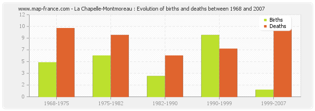 La Chapelle-Montmoreau : Evolution of births and deaths between 1968 and 2007